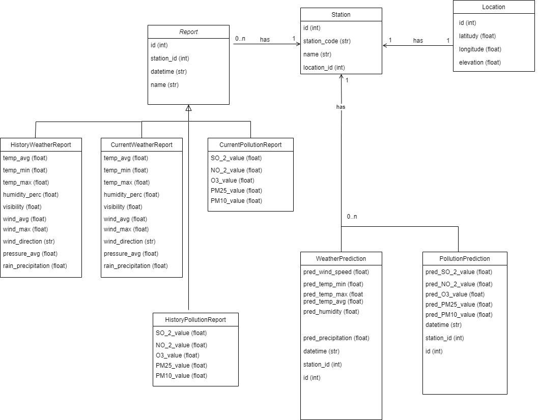 ER diagram